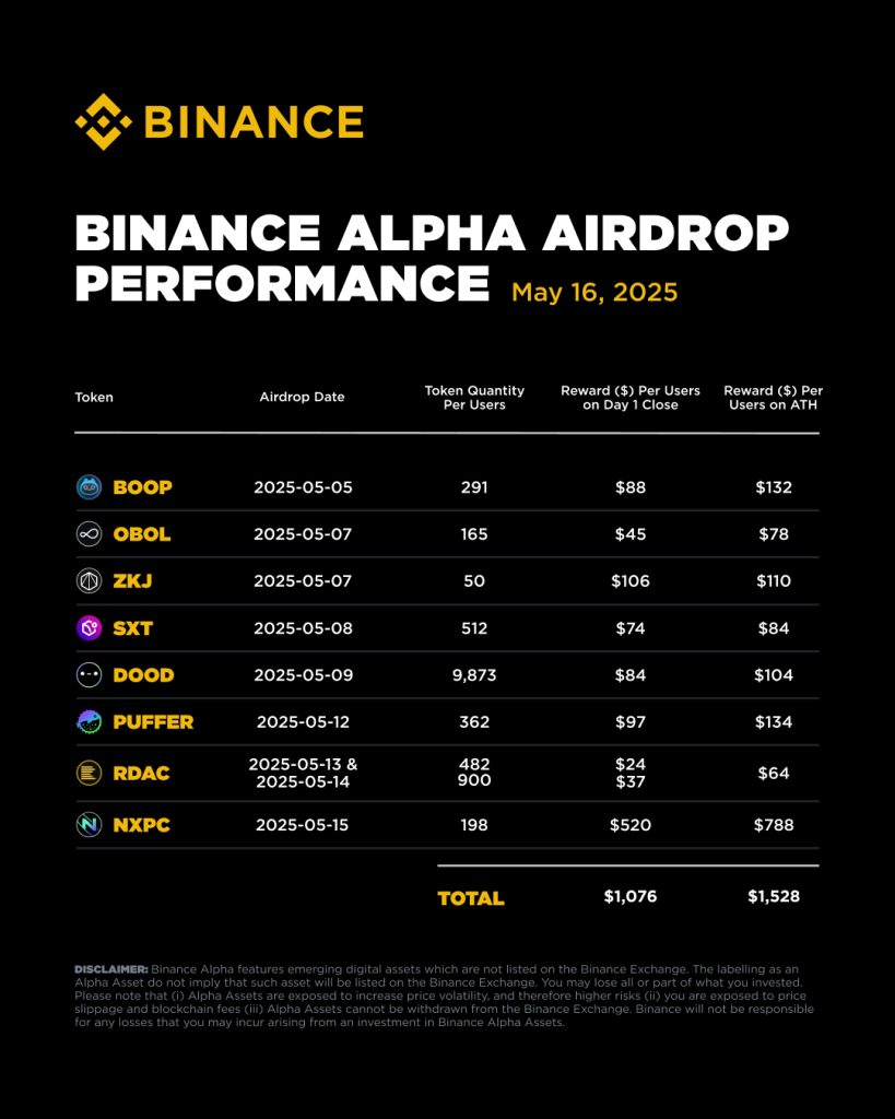 Binance Alpha Airdrops! Lợi Nhuận Thực Tế