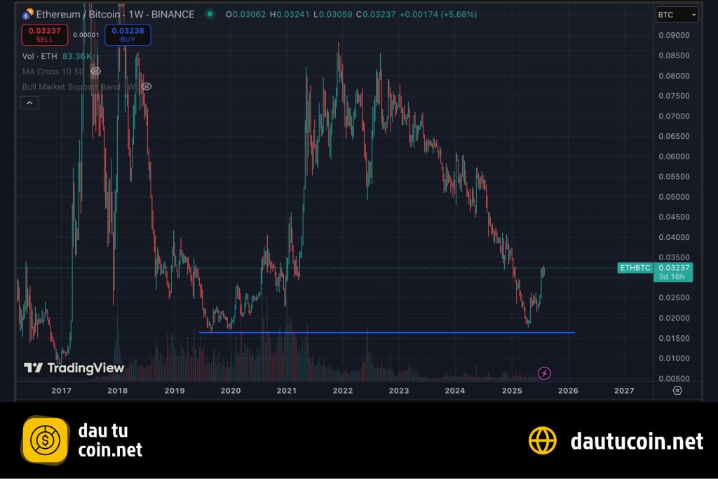 Biểu đồ thể hiện tỷ giá ETHBTC ngay 7 thang 8 2025