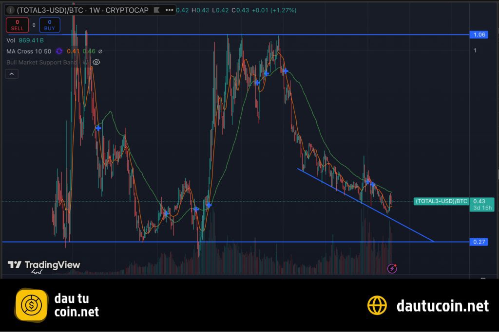tổng vốn hoá thị trường crypto không bao gồm BTC và ETH so với vốn hoá của BTC